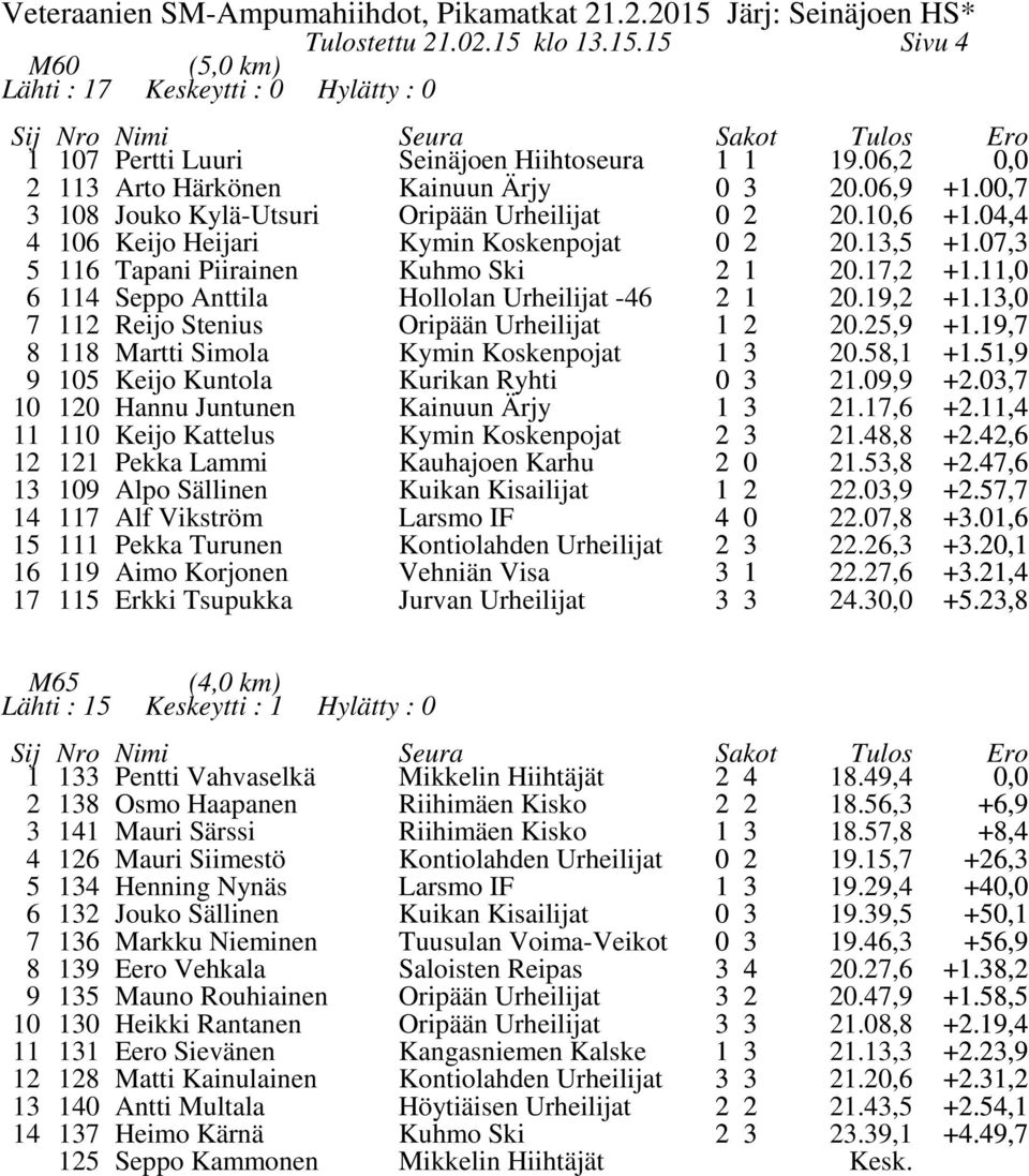 , 6 Seppo Anttila Hollolan Urheilijat -6.9, +., 7 Reijo Stenius Oripään Urheilijat.,9 +.9,7 8 8 Martti Simola Kymin Koskenpojat.8, +.,9 9 Keijo Kuntola Kurikan Ryhti.9,9 +.