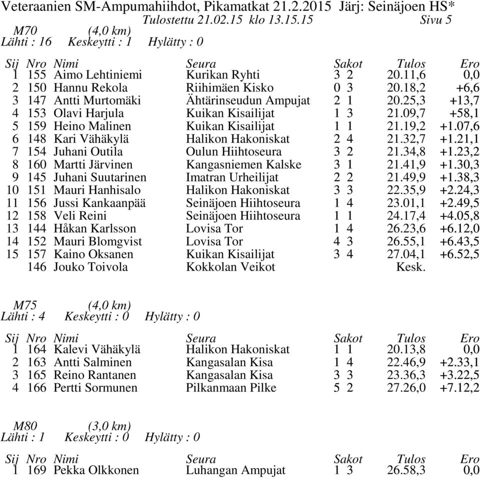 ,8 +., 8 6 Martti Järvinen Kangasniemen Kalske.,9 +., 9 Juhani Suutarinen Imatran Urheilijat.9,9 +.8, Mauri Hanhisalo.,9 +., 6 Jussi Kankaanpää Seinäjoen Hiihtoseura., +.