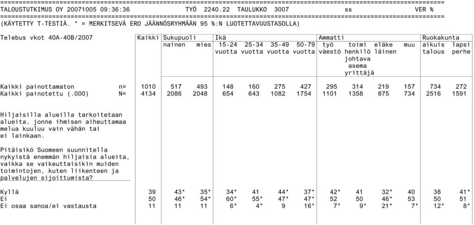 * = MERKITSEVÄ ERO JÄÄNNÖSRYHMÄÄN 95 %:N LUOTETTAVUUSTASOLLA) Telebus vkot 40A-40B/2007 Kaikki Sukupuoli Ikä Ammatti Ruokakunta nainen mies 15-24 25-34 35-49 50-79 työ toimi eläke muu aikuis lapsi