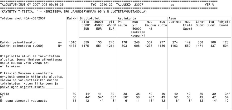 * = MERKITSEVÄ ERO JÄÄNNÖSRYHMÄÄN 95 %:N LUOTETTAVUUSTASOLLA) Telebus vkot 40A-40B/2007 Kaikki Bruttotulot Asuinkunta Asuu alle 30001 yli Pk- muu muu muu Uusimaa muu Länsi Itä Pohjois 30001 45000