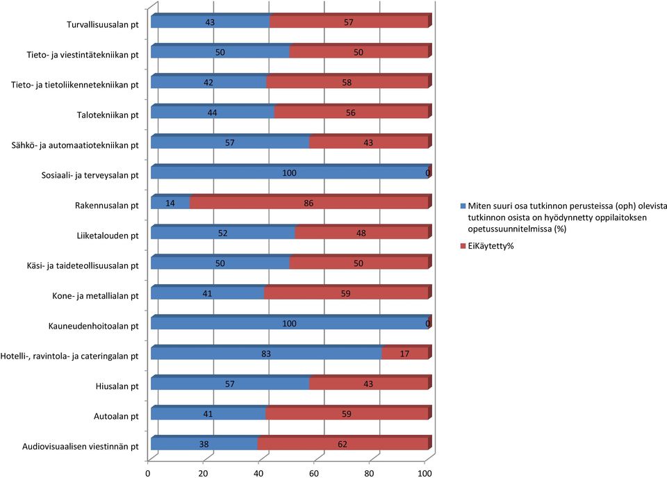 olevista tutkinnon osista on hyödynnetty oppilaitoksen opetussuunnitelmissa (%) EiKäytetty% Käsi- ja taideteollisuusalan pt 50 50 Kone- ja metallialan pt 41