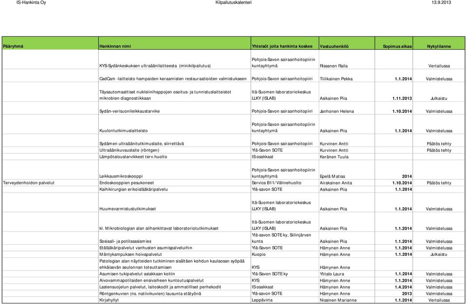2013 Julkaistu Sydän-verisuonileikkaustarvike Pohjois-Savon sairaanhoitopiiri Janhonen Helena 1.10.2014 Valmistelussa Kuulontutkimuslaitteisto kuntayhtymä Asikainen Piia 1.1.2014 Valmistelussa