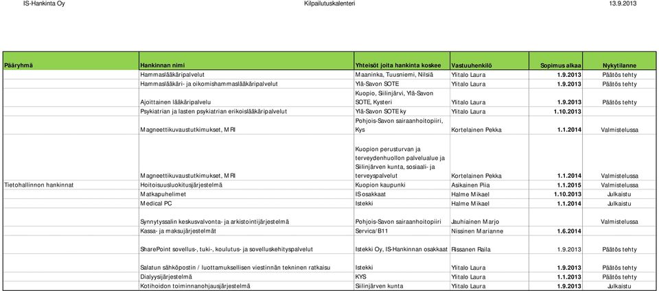 2013 Magneettikuvaustutkimukset, MRI Pohjois-Savon sairaanhoitopiiri, Kys Kortelainen Pekka 1.1.2014 Valmistelussa Magneettikuvaustutkimukset, MRI Kuopion perusturvan ja terveydenhuollon palvelualue ja Siilinjärven kunta, sosiaali- ja terveyspalvelut Kortelainen Pekka 1.