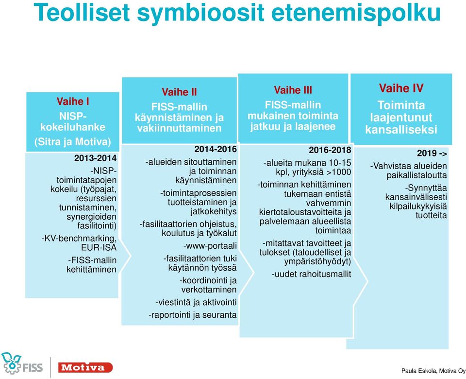 jatkokehitys -fasilitaattorien ohjeistus, koulutus ja työkalut -www-portaali -fasilitaattorien tuki käytännön työssä -koordinointi ja verkottaminen -viestintä ja aktivointi -raportointi ja seuranta