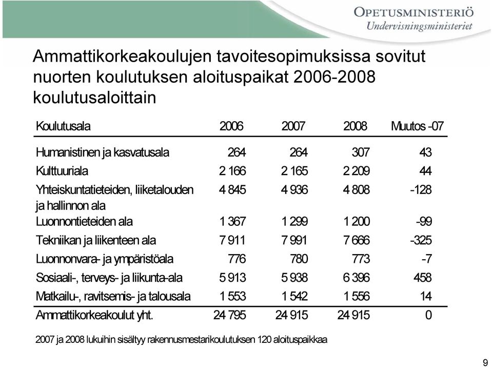 1 200-99 Tekniikan ja liikenteen ala 7 911 7 991 7 666-325 Luonnonvara- ja ympäristöala 776 780 773-7 Sosiaali-, terveys- ja liikunta-ala 5 913 5 938 6 396 458