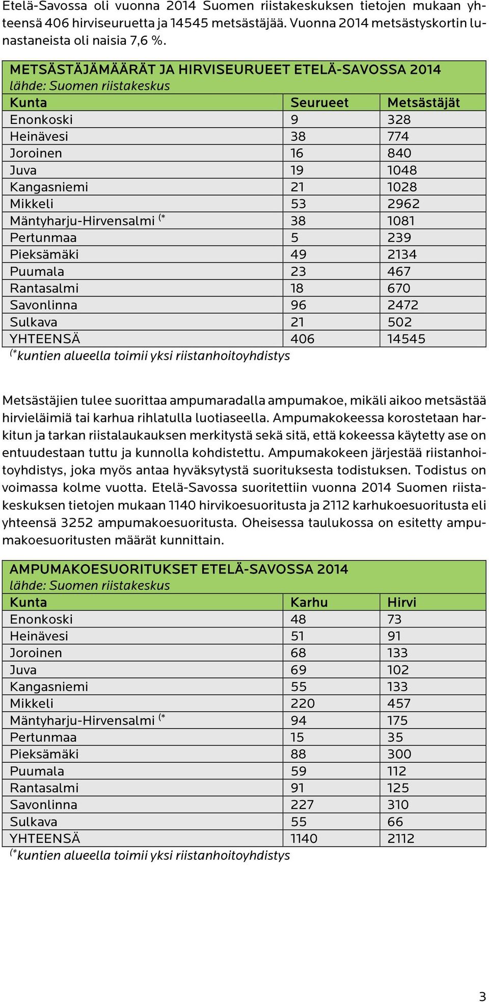 2962 Mäntyharju-Hirvensalmi (* 38 1081 Pertunmaa 5 239 Pieksämäki 49 2134 Puumala 23 467 Rantasalmi 18 670 Savonlinna 96 2472 Sulkava 21 502 YHTEENSÄ 406 14545 (* kuntien alueella toimii yksi