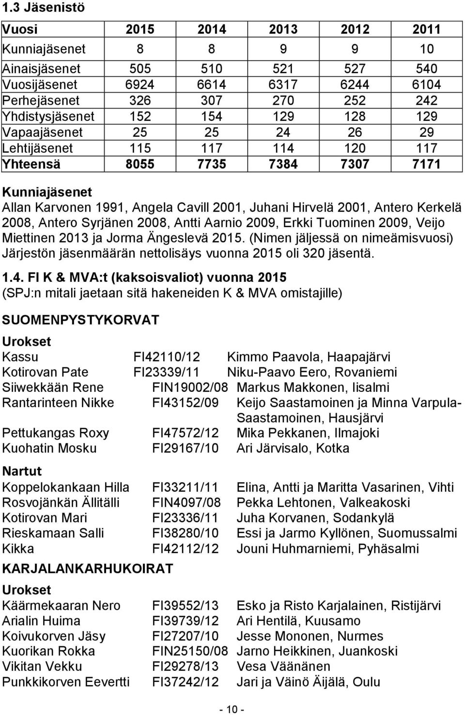 2008, Antero Syrjänen 2008, Antti Aarnio 2009, Erkki Tuominen 2009, Veijo Miettinen 2013 ja Jorma Ängeslevä 2015.