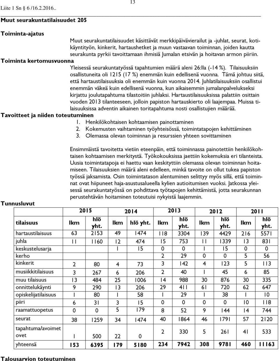 Tilaisuuksiin osallistuneita oli 1215 (17 %) enemmän kuin edellisenä vuonna. Tämä johtuu siitä, että hartaustilaisuuksia oli enemmän kuin vuonna 2014.