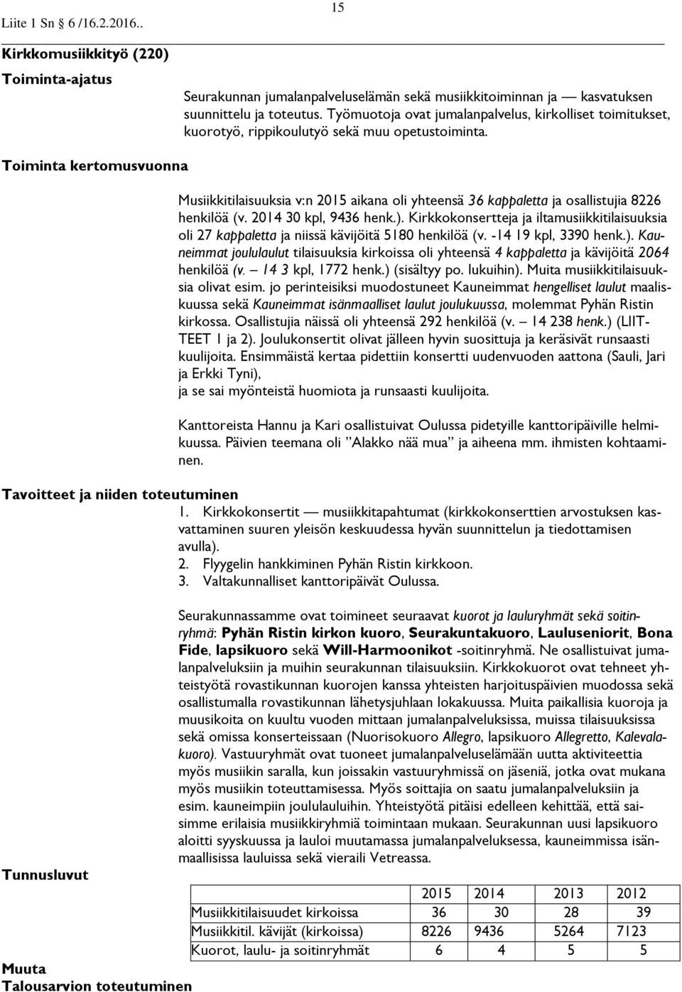 Musiikkitilaisuuksia v:n 2015 aikana oli yhteensä 36 kappaletta ja osallistujia 8226 henkilöä (v. 2014 30 kpl, 9436 henk.).