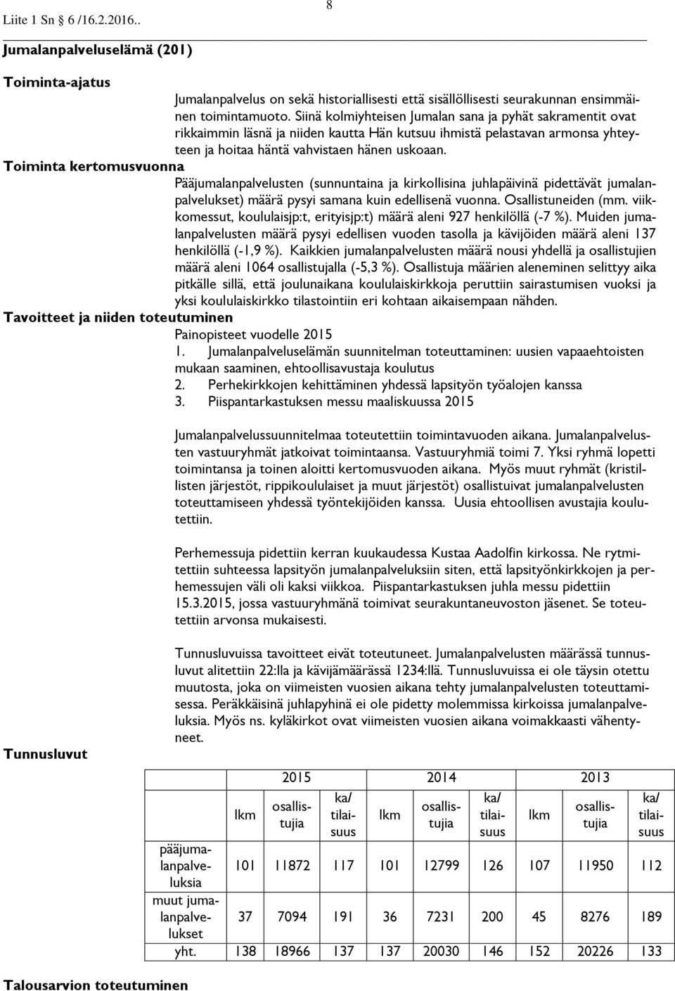 Pääjumalanpalvelusten (sunnuntaina ja kirkollisina juhlapäivinä pidettävät jumalanpalvelukset) määrä pysyi samana kuin edellisenä vuonna. Osallistuneiden (mm.