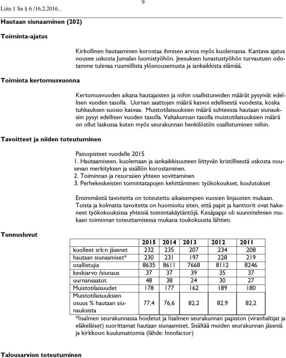 Kertomusvuoden aikana hautajaisten ja niihin osallistuneiden määrät pysyivät edellisen vuoden tasolla. Uurnan saattojen määrä kasvoi edellisestä vuodesta, koska tuhkauksen suosio kasvaa.