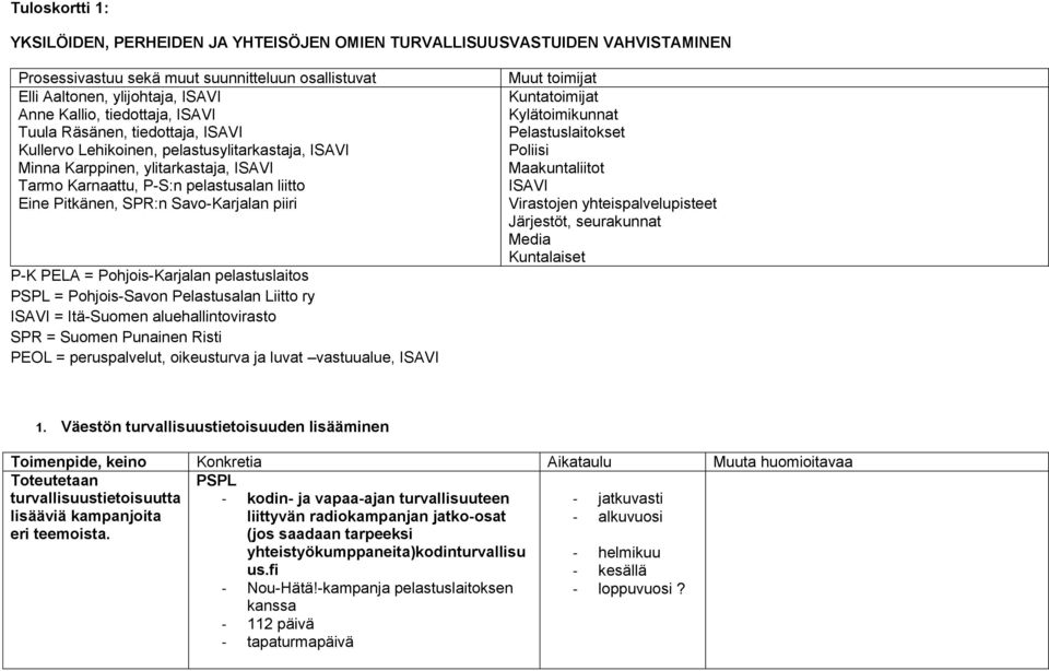 SPR:n Savo-Karjalan piiri P-K PELA = Pohjois-Karjalan pelastuslaitos PSPL = Pohjois-Savon Pelastusalan Liitto ry ISAVI = Itä-Suomen aluehallintovirasto SPR = Suomen Punainen Risti PEOL =