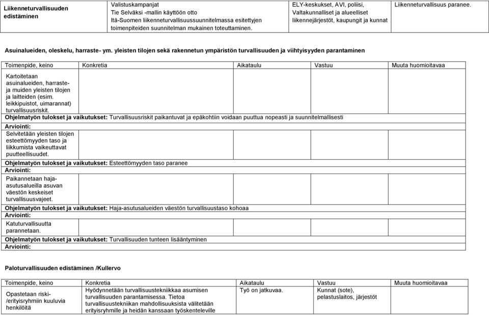 yleisten tilojen sekä rakennetun ympäristön turvallisuuden ja viihtyisyyden parantaminen Kartoitetaan asuinalueiden, harrasteja muiden yleisten tilojen ja laitteiden (esim.