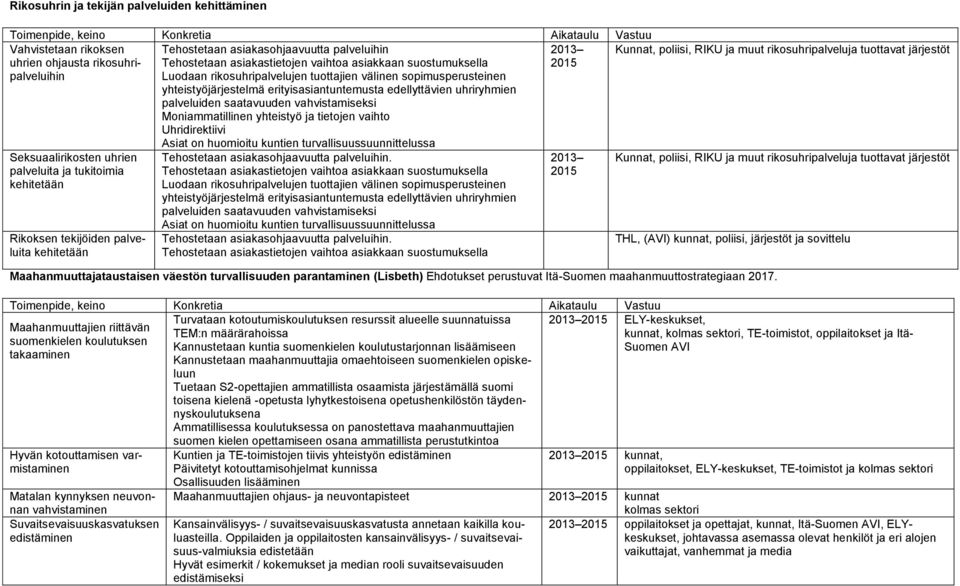 palveluiden saatavuuden vahvistamiseksi Moniammatillinen yhteistyö ja tietojen vaihto Uhridirektiivi 2013 2015 Kunnat, poliisi, RIKU ja muut rikosuhripalveluja tuottavat järjestöt Seksuaalirikosten