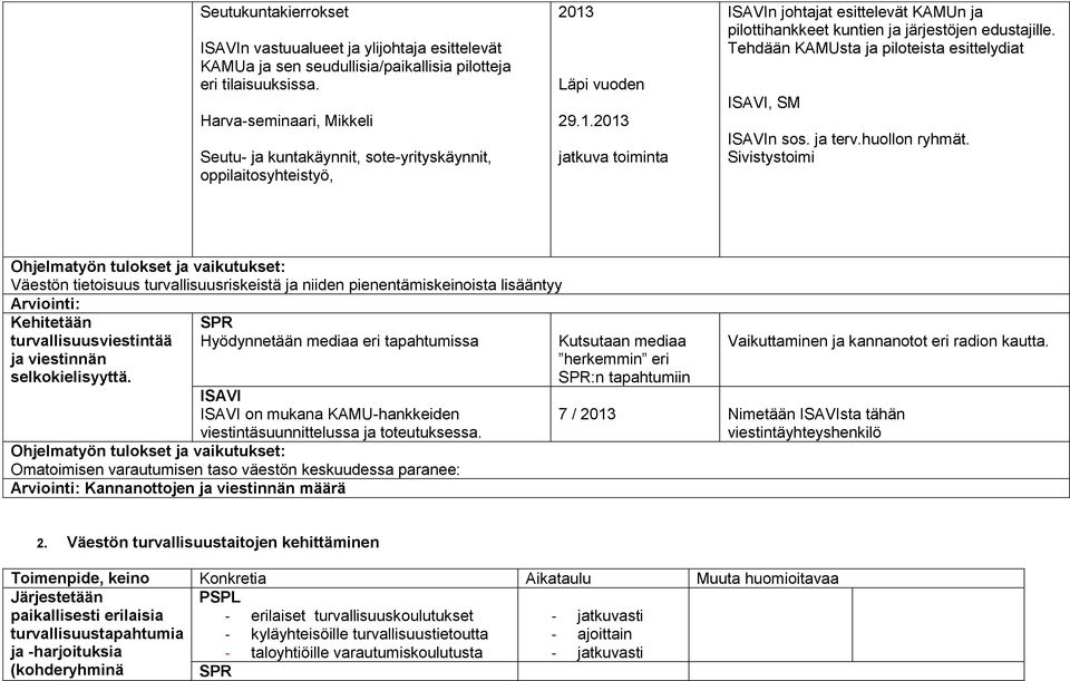 Läpi vuoden 29.1.2013 jatkuva toiminta ISAVIn johtajat esittelevät KAMUn ja pilottihankkeet kuntien ja järjestöjen edustajille. Tehdään KAMUsta ja piloteista esittelydiat ISAVI, SM ISAVIn sos.