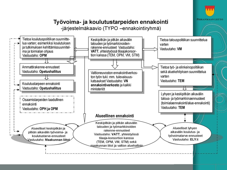 talouspolitiikan suunnittelua varten Vastuutaho: VM Ammattirakenne-ennusteet Vastuutaho: Opetushallitus Koulutustarpeen ennakointi Vastuutaho: Opetushallitus Osaamistarpeiden laadullinen ennakointi