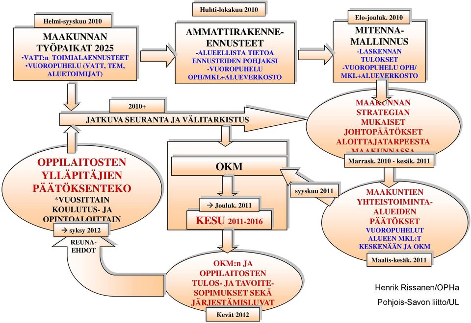 2010 MITENNA- MALLINNUS -LASKENNAN TULOKSET -VUOROPUHELU OPH/ MKL+ALUEVERKOSTO 6 OPPILAITOSTEN YLLÄPITÄJIEN PÄÄTÖKSENTEKO *VUOSITTAIN KOULUTUS- JA OPINTOALOITTAIN syksy 2012 REUNA- EHDOT 2010+