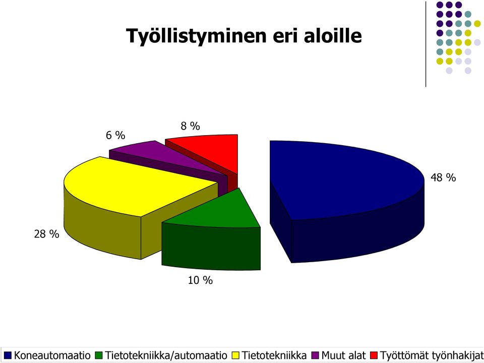 Tietotekniikka/automaatio