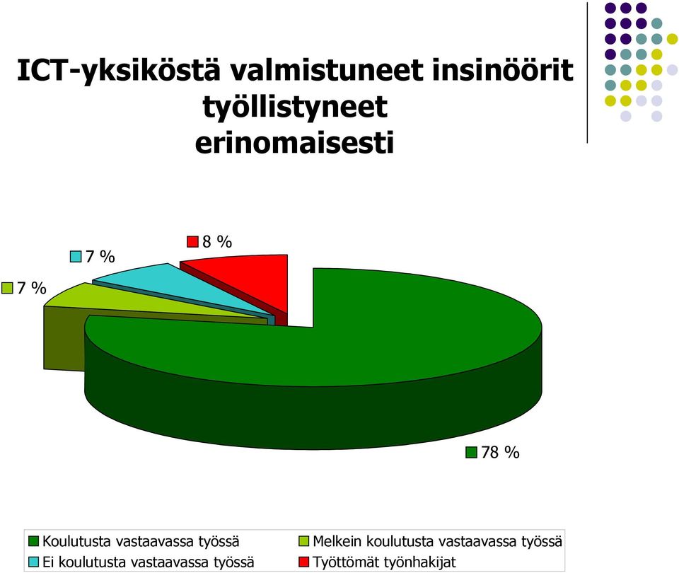 vastaavassa työssä Ei koulutusta vastaavassa työssä