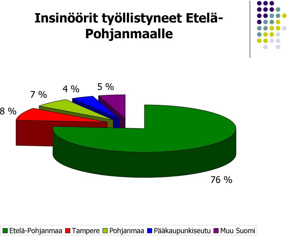 % Etelä-Pohjanmaa Tampere