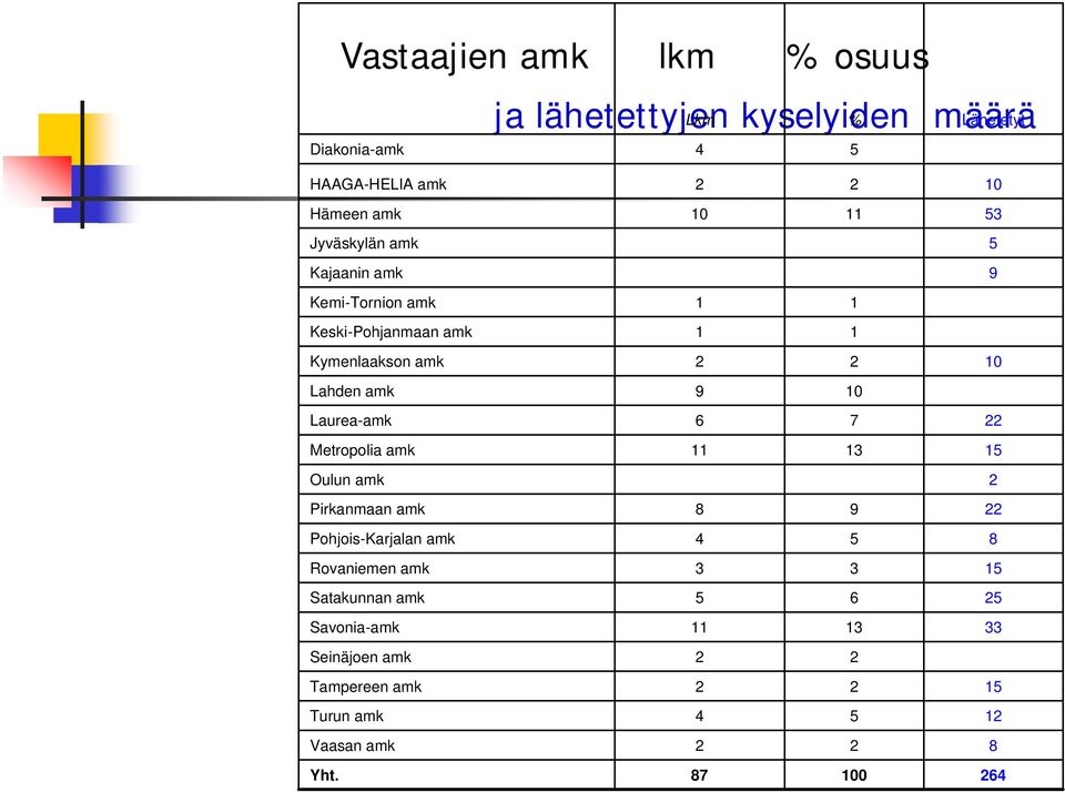 9 Laurea-amk 6 7 Metropolia amk 11 13 15 Oulun amk Pirkanmaan amk 8 9 Pohjois-Karjalan amk 4 5 8 Rovaniemen amk 3 3