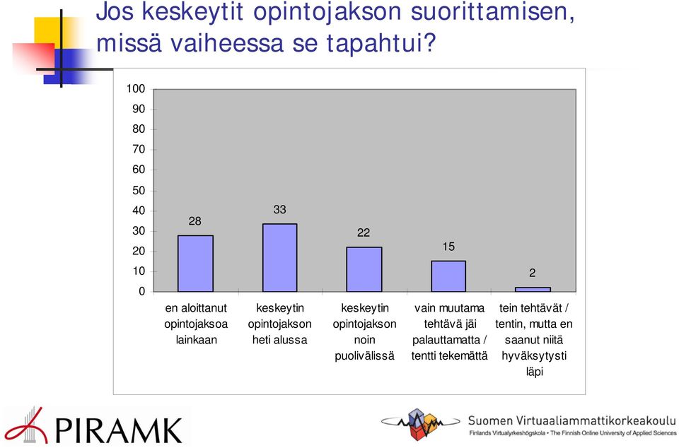 opintojakson heti alussa keskeytin opintojakson noin puolivälissä vain muutama