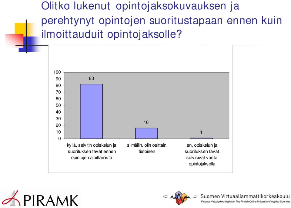 0 90 80 70 60 50 40 30 0 0 83 kyllä, selvitin opiskelun ja suorituksen tavat