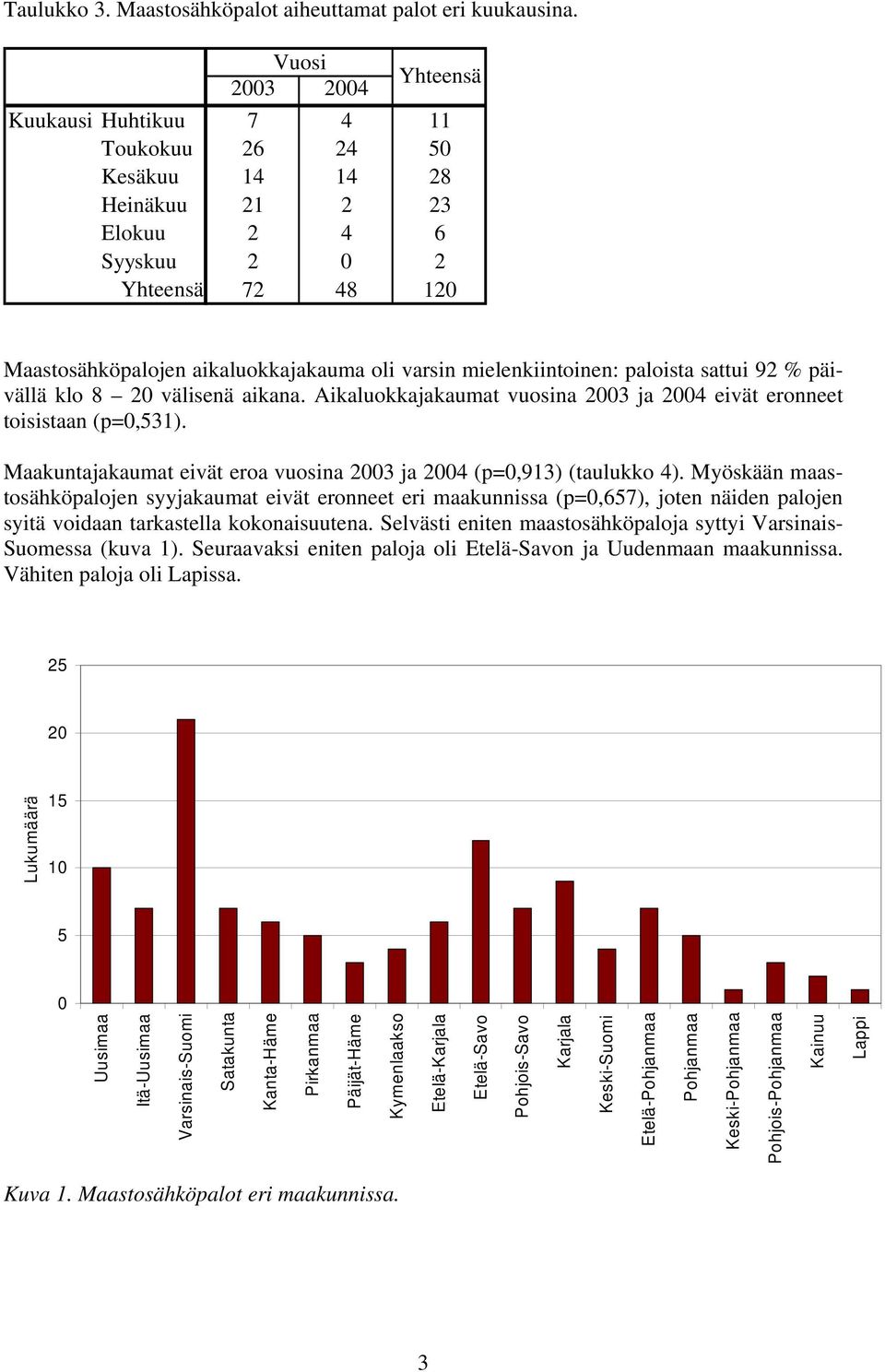 % päivällä klo 8 20 välisenä aikana. Aikaluokkajakaumat vuosina 2003 ja 2004 eivät eronneet toisistaan (p=0,531). Maakuntajakaumat eivät eroa vuosina 2003 ja 2004 (p=0,913) (taulukko 4).