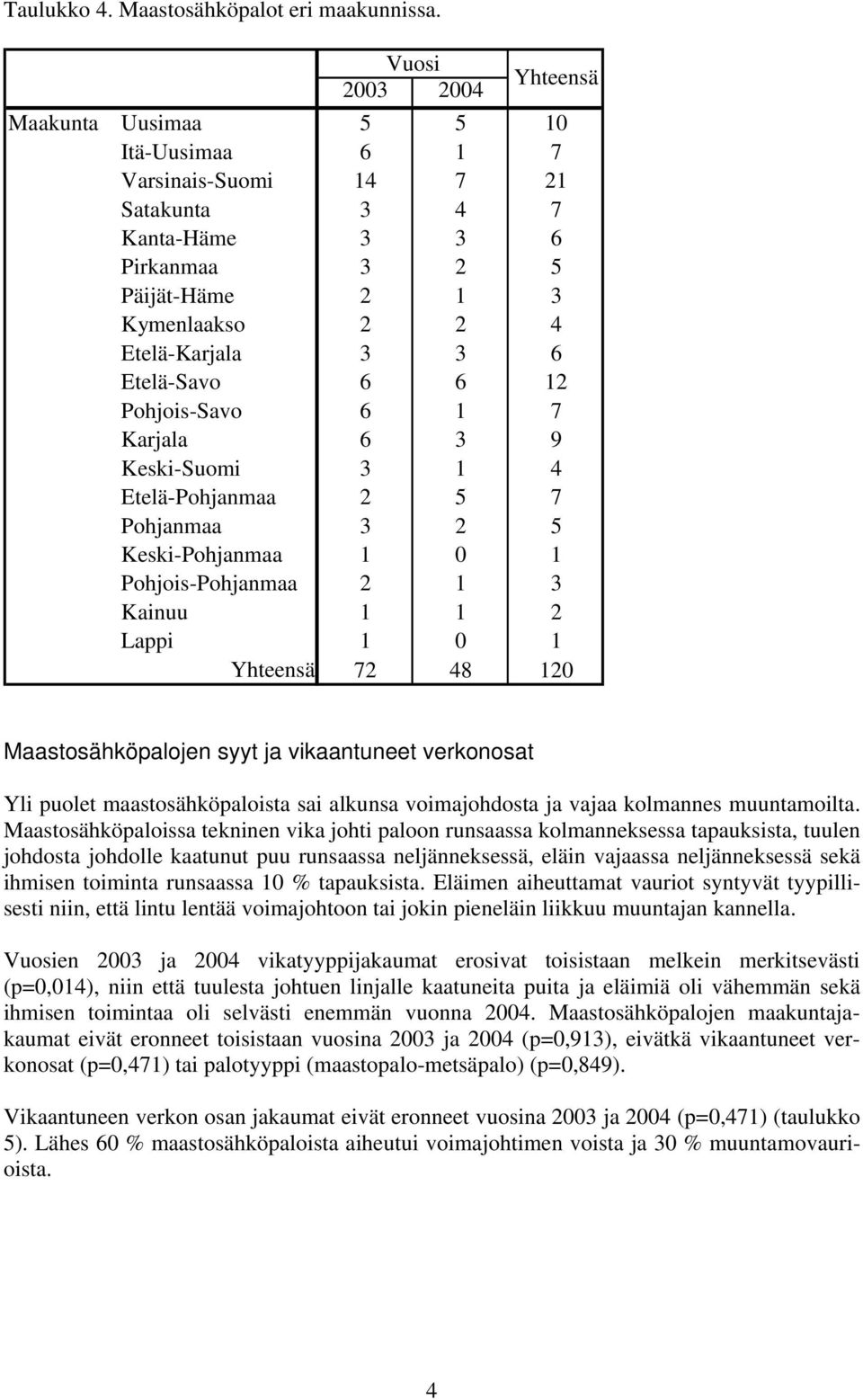 Pohjois-Savo 6 1 7 Karjala 6 3 9 Keski-Suomi 3 1 4 Etelä-Pohjanmaa 2 5 7 Pohjanmaa 3 2 5 Keski-Pohjanmaa 1 0 1 Pohjois-Pohjanmaa 2 1 3 Kainuu 1 1 2 Lappi 1 0 1 72 48 120 Maastosähköpalojen syyt ja