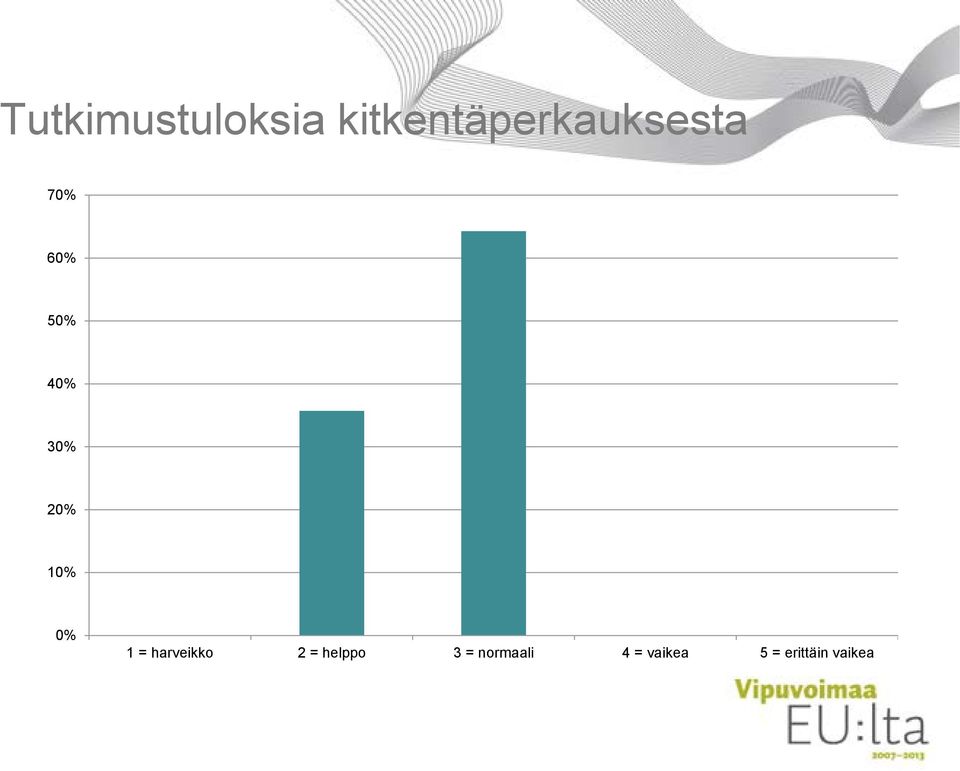 40% 30% 20% 10% 0% 1 = harveikko 2