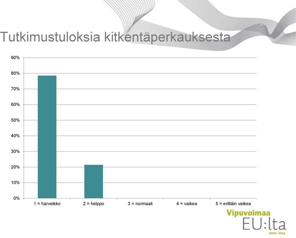 50% 40% 30% 20% 10% 0% 1 = harveikko