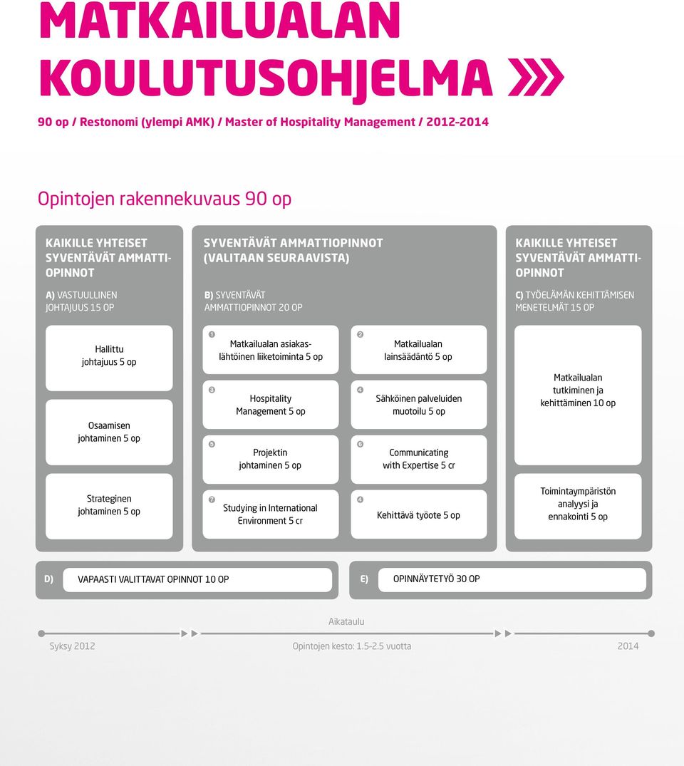 lainsäädäntö 5 op Osaamisen ➌ ➎ Hospitality Management 5 op Projektin ➍ ➏ Sähköinen palveluiden muotoilu 5 op Communicating with Expertise 5 cr Matkailualan tutkiminen ja kehittäminen 10 op