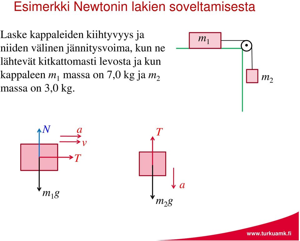 kun ne lähtevät kitkattomasti levosta ja kun kappaleen m