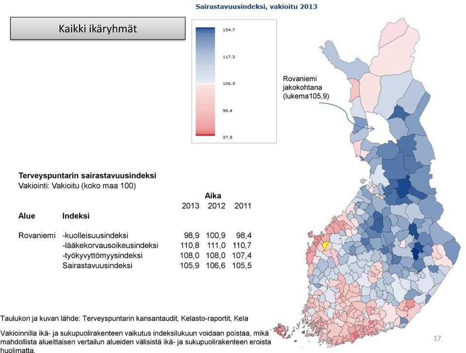 Sairastavuusindeksi 105,9 106,6 105,5 Taulukon ja kuvan lähde: Terveyspuntarin kansantaudit, Kelasto-raportit, Kela Vakioinnilla ikä- ja