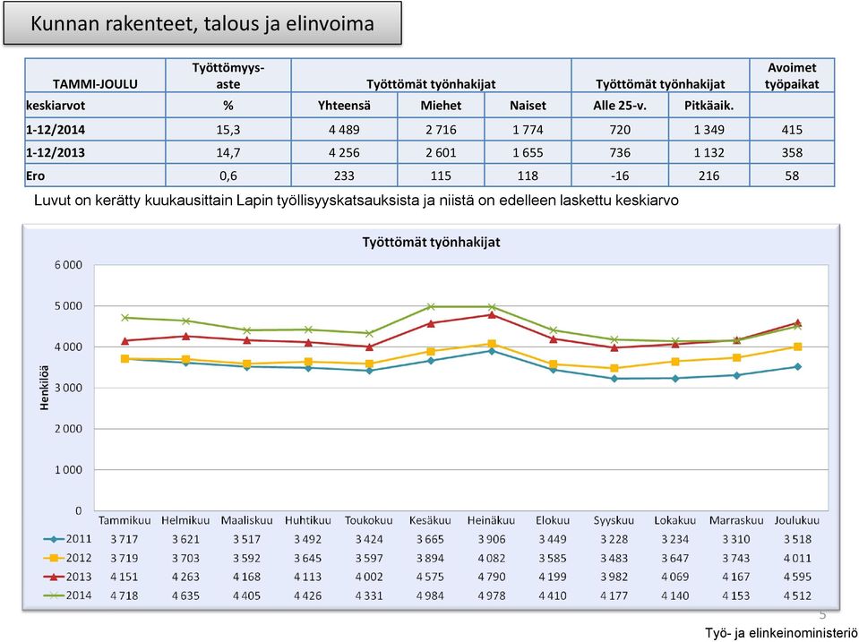 Avoimet työpaikat 1-12/2014 15,3 4 489 2 716 1 774 720 1 349 415 1-12/2013 14,7 4 256 2 601 1 655 736 1 132