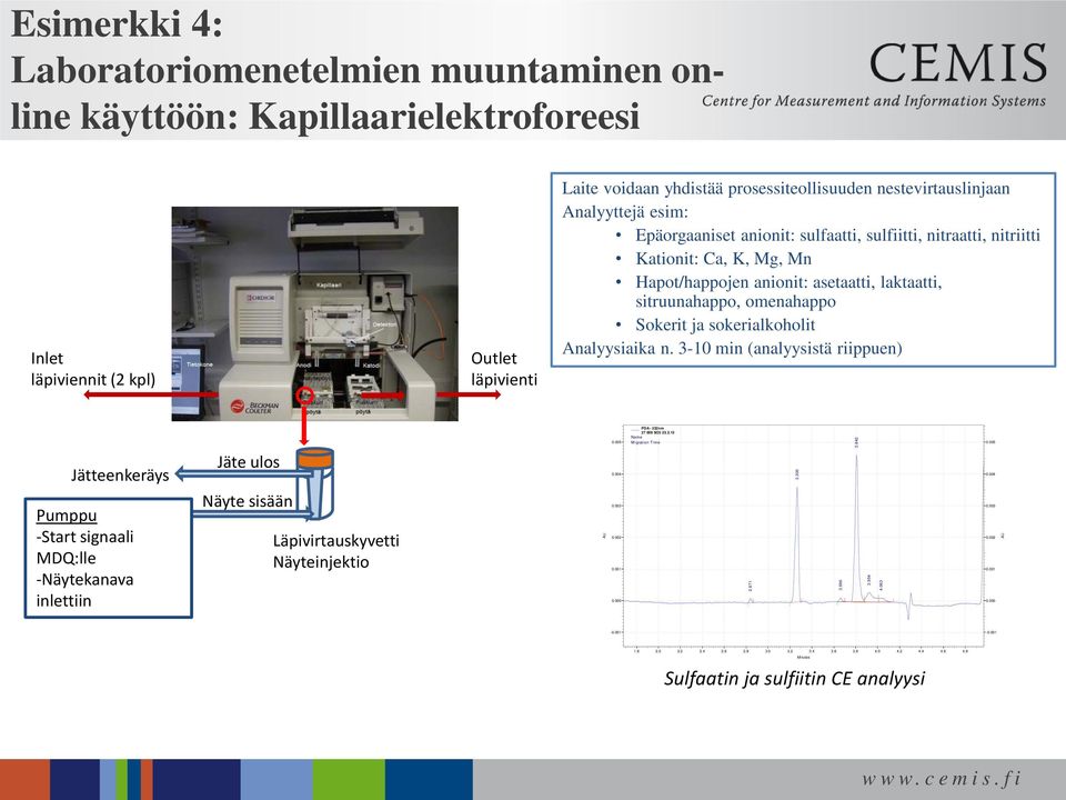 sokerialkoholit Analyysiaika n. 3-10 min (analyysistä riippuen) PDA - 232nm 27 009 SO3 23.3.13 0.005 Name Migration Time 3.842 0.005 Jätteenkeräys Jäte ulos 0.004 3.300 0.