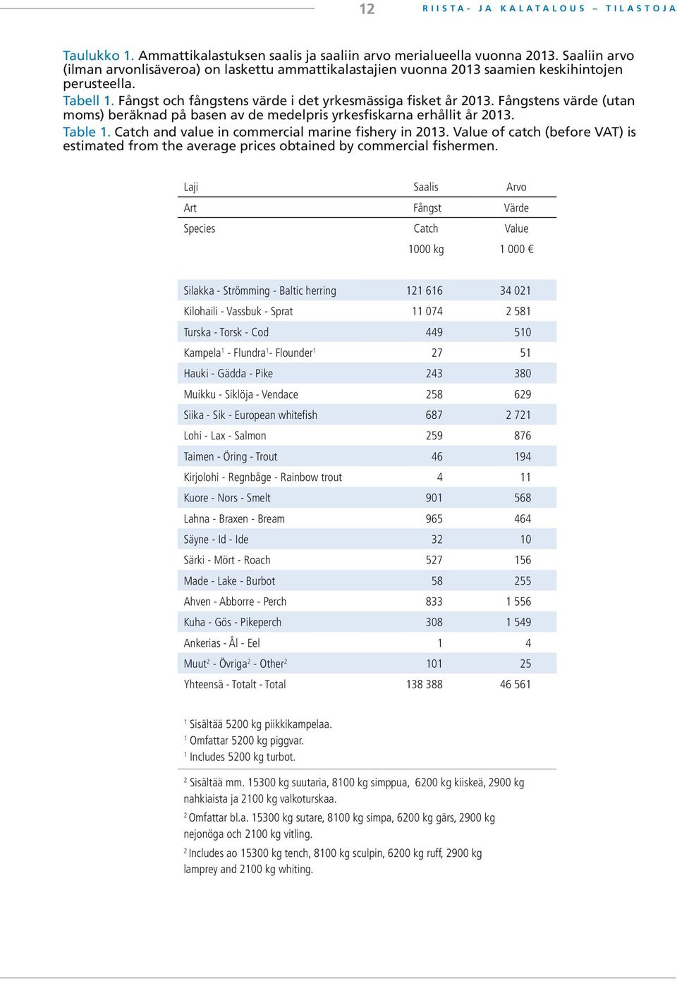 Fångstens värde (utan moms) beräknad på basen av de medelpris yrkesfiskarna erhållit år 2013. Table 1. Catch and value in commercial marine fishery in 2013.