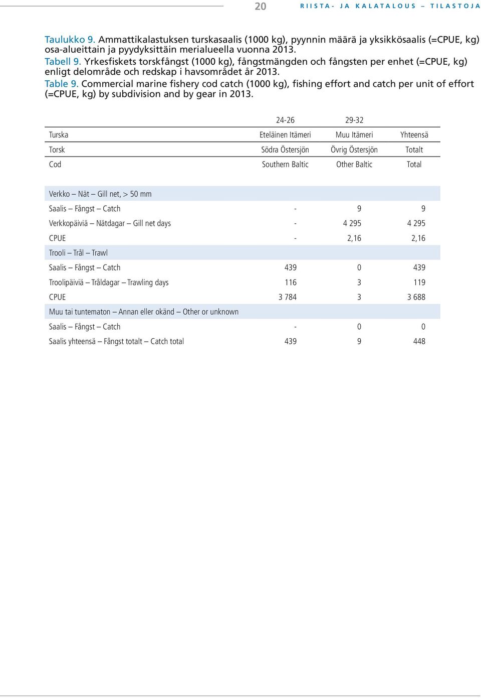 Commercial marine fishery cod catch (1000 kg), fishing effort and catch per unit of effort (=CPUE, kg) by subdivision and by gear in 2013.