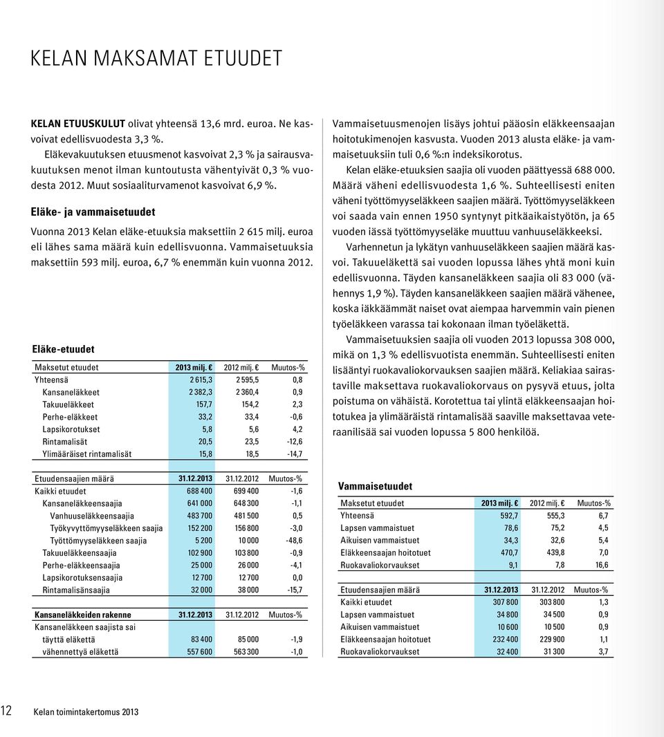 Eläke- ja vammaisetuudet Vuonna 2013 Kelan eläke-etuuksia maksettiin 2 615 milj. euroa eli lähes sama määrä kuin edellisvuonna. Vammaisetuuksia maksettiin 593 milj.