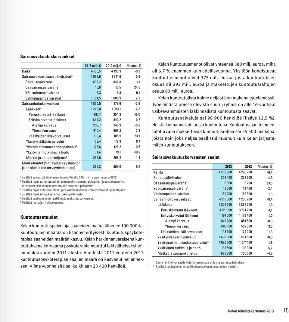 Vanhempainpäivärahat 3 1 104,5 1 080,9 2,2 Sairaanhoitokorvaukset 1 830,5 1 879,6-2,6 Lääkkeet 4 1 273,0 1 303,1-2,3 Peruskorvatut lääkkeet 297,7 354,3-16,0 Erityiskorvatut lääkkeet 844,2 842,2 0,2