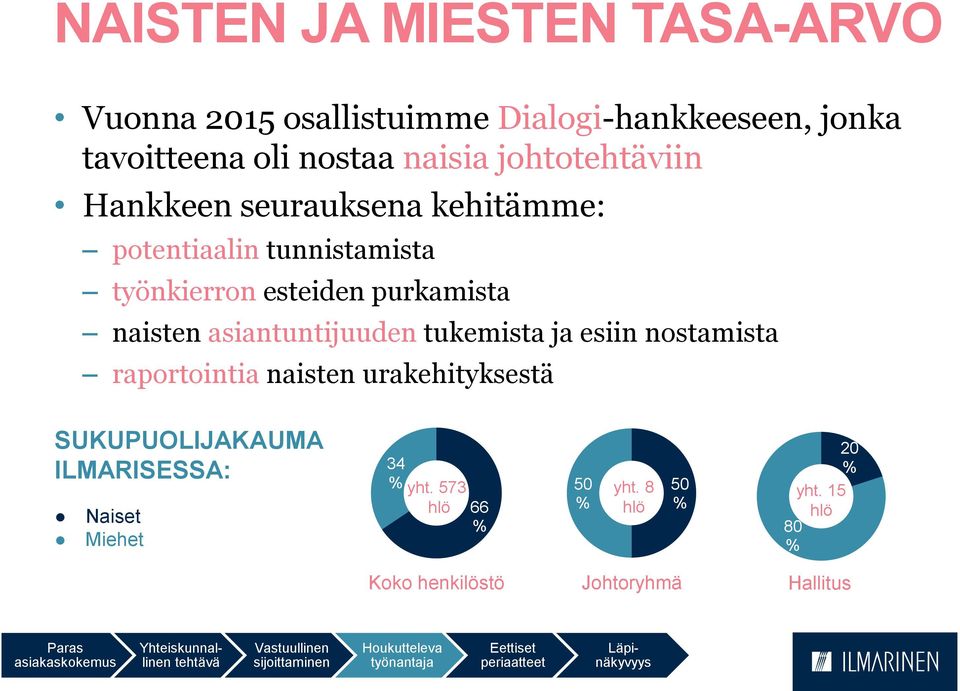 asiantuntijuuden tukemista ja esiin nostamista raportointia naisten urakehityksestä SUKUPUOLIJAKAUMA ILMARISESSA: