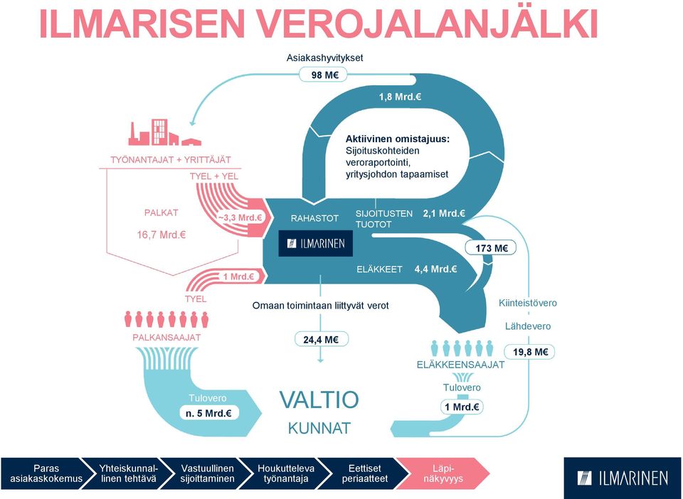 tapaamiset PALKAT 16,7 Mrd. ~3,3 Mrd. RAHASTOT SIJOITUSTEN TUOTOT 2,1 Mrd. 173 M 1 Mrd. ELÄKKEET 4,4 Mrd.