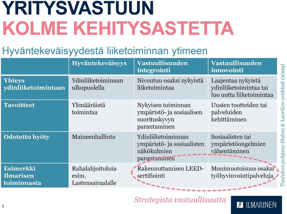 Odotettu hyöty Maineenhallinta Ydinliiketoiminnan ympäristö- ja sosiaalisten näkökulmien parantaminen Esimerkki Ilmarisen toiminnasta Rahalahjoituksia esim.