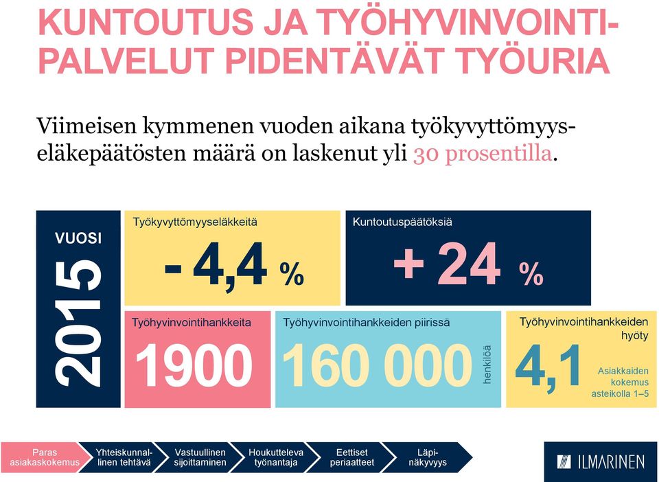 VUOSI Työkyvyttömyyseläkkeitä - 4,4 % Kuntoutuspäätöksiä + 24 % Työhyvinvointihankkeita 1900