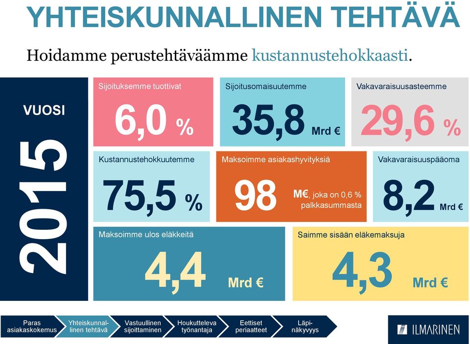 Mrd % Kustannustehokkuutemme Maksoimme asiakashyvityksiä Vakavaraisuuspääoma 75,5 % 98 M,