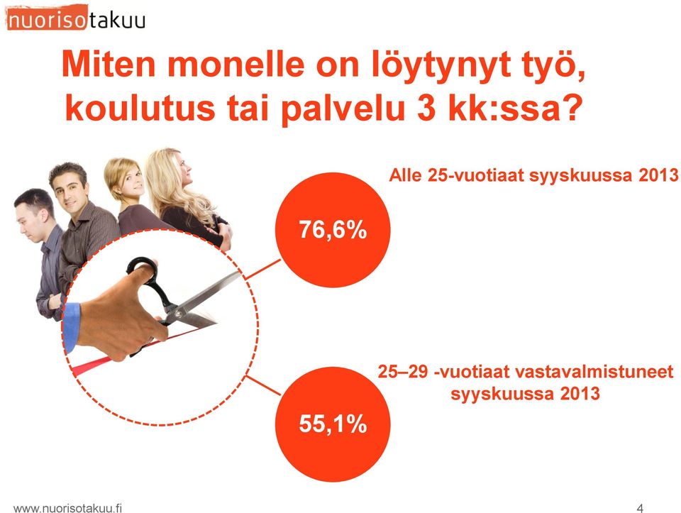 76,6% Alle 25-vuotiaat syyskuussa 2013 55,1%