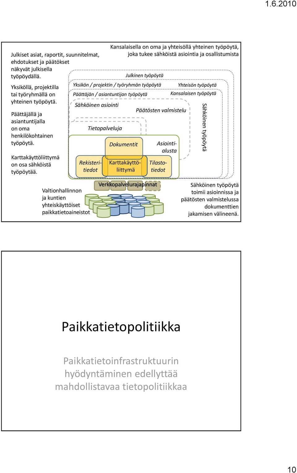 Yksikön / projektin / työryhmän työpöytä Päättäjän / asiantuntijan työpöytä Sähköinen asiointi Tietopalveluja Kansalaisella on oma ja yhteisöllä yhteinen työpöytä, joka tukee sähköistä asiointia ja