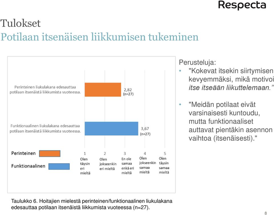 "Meidän potilaat eivät varsinaisesti kuntoudu, mutta funktionaaliset auttavat pientäkin asennon