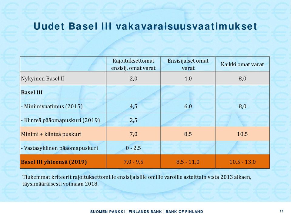 6,0 8,0 - Kiinteä pääomapuskuri (2019) 2,5 Minimi + kiinteä puskuri 7,0 8,5 10,5 - Vastasyklinen pääomapuskuri 0-2,5 Basel