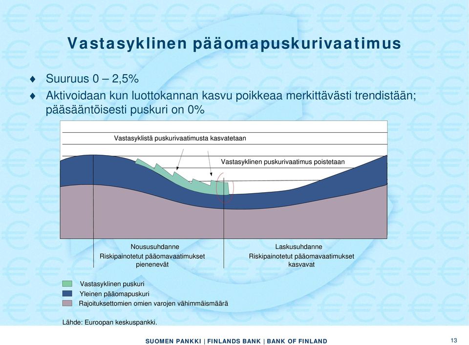 poistetaan Noususuhdanne Riskipainotetut pääomavaatimukset pienenevät Laskusuhdanne Riskipainotetut pääomavaatimukset